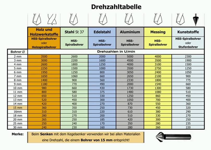 Drehzahltabelle